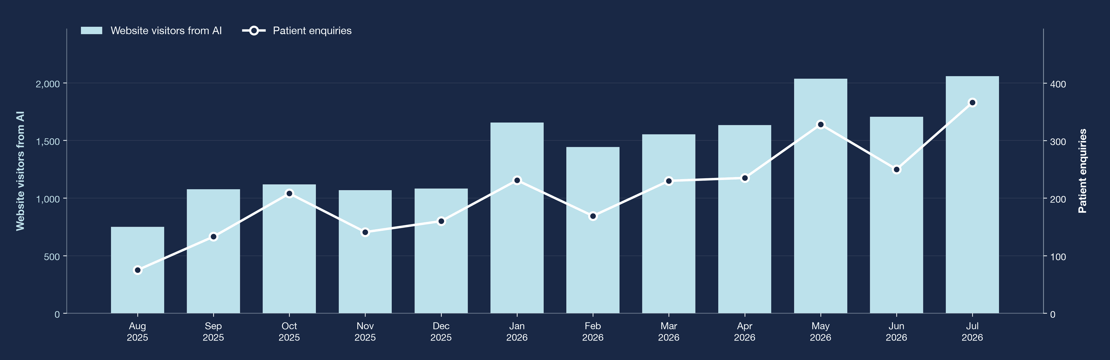 Chart showing monthly patient visits from AI tools to TIO practice websites, and patient enquiries generated, rising steadily across the 12 months from August 2025 to July 2026.