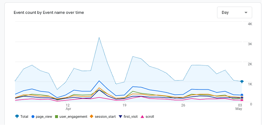 Conversion events